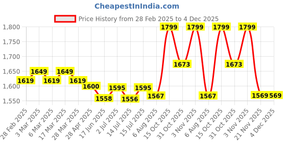 tatacliq.com Haus & Kinder Satin Royale Muted Rose 300 TC Double Fitted Bedsheet with 2 Pillow Covers haus & kinder Price History Graph from 28 Feb 2025 to 4 Dec 2025