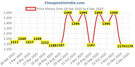 tatacliq.com Haus & Kinder Satin Royale Muted Rose 300 TC Double Flat Bedsheet with 2 Pillow Covers haus & kinder Price History Graph from 28 Feb 2025 to 3 Dec 2025