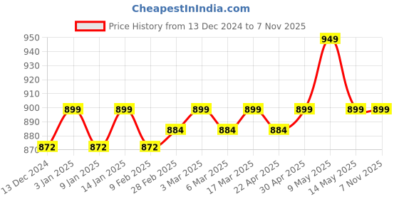tatacliq.com Haus & Kinder Self Coffee & Olive 500 GSM Cotton Bath Towel - Set of 2 haus & kinder Price History Graph from 13 Dec 2024 to 6 Nov 2025