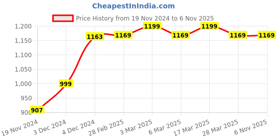 tatacliq.com Haus & Kinder Self Olive & Coffee 500 GSM Cotton Towel Combo - Set of 6 haus & kinder Price History Graph from 19 Nov 2024 to 6 Nov 2025