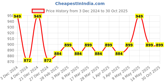 tatacliq.com Haus & Kinder Self Pink & Olive 500 GSM Cotton Bath Towel - Set of 2 haus & kinder Price History Graph from 3 Dec 2024 to 30 Oct 2025