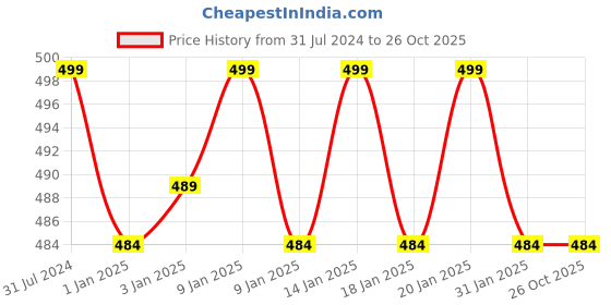 tatacliq.com Haus & Kinder Self Pink & Skyblue 500 GSM Cotton Hand Towels - Set of 4 haus & kinder Price History Graph from 31 Jul 2024 to 25 Oct 2025
