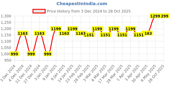 tatacliq.com Haus & Kinder Self Sky Blue & Navy Blue 500 GSM Cotton Towel Combo - Set of 6 haus & kinder Price History Graph from 3 Dec 2024 to 28 Oct 2025