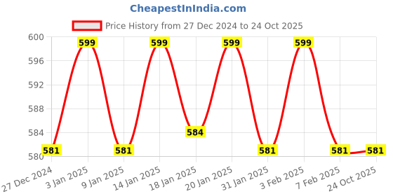 tatacliq.com Haus & Kinder Solid 600 GSM Blue Bamboo Towels (70cm x 140cm) haus & kinder Price History Graph from 27 Dec 2024 to 24 Oct 2025