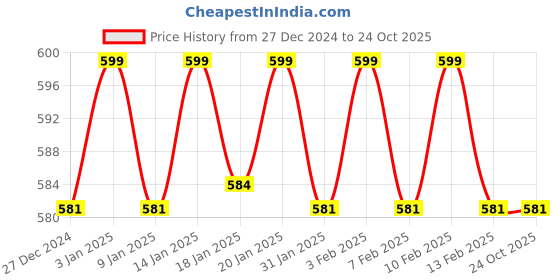 tatacliq.com Haus & Kinder Solid 600 GSM Green Bamboo Towels (70cm x 140cm) haus & kinder Price History Graph from 27 Dec 2024 to 23 Oct 2025