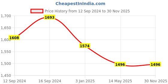 tatacliq.com Haus & Kinder Solid Wine 300 TC Cotton Bed Sheet with 1 Pillow Cover haus & kinder Price History Graph from 12 Sep 2024 to 30 Nov 2025
