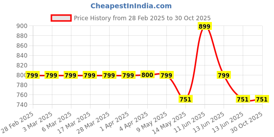 tatacliq.com Haus & Kinder Stitched Blossom Blue Cotton Embroidered Cushion Cover haus & kinder Price History Graph from 28 Feb 2025 to 29 Oct 2025