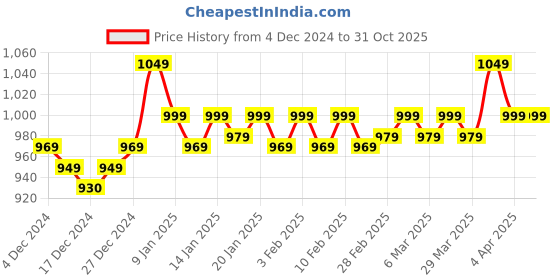 tatacliq.com Haus & Kinder Stripes 186 TC Multi Cotton Double Bedsheet with 2 Pillow Cover haus & kinder Price History Graph from 4 Dec 2024 to 30 Oct 2025