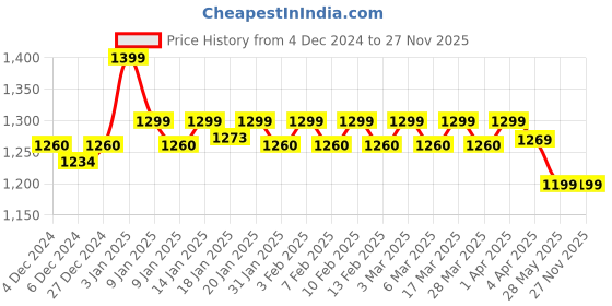 tatacliq.com Haus & Kinder Stripes 186 TC Multi Cotton King Bedsheet with 2 Pillow Cover haus & kinder Price History Graph from 4 Dec 2024 to 27 Nov 2025