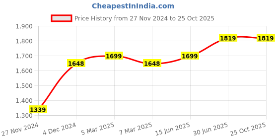 tatacliq.com Haus & Kinder Taupe Cotton 300 TC King Size Fitted Bedsheet with 2 Pillow Covers haus & kinder Price History Graph from 27 Nov 2024 to 25 Oct 2025