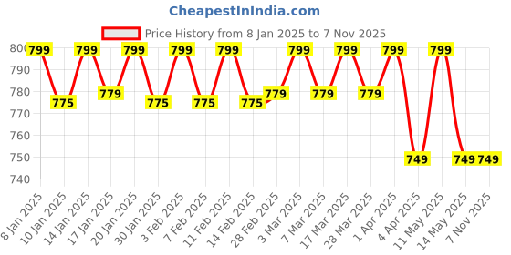 tatacliq.com Haus & Kinder Trendy Prints Printed White 186 TC Cotton Bed Sheet with 1 Pillow Cover haus & kinder Price History Graph from 8 Jan 2025 to 6 Nov 2025