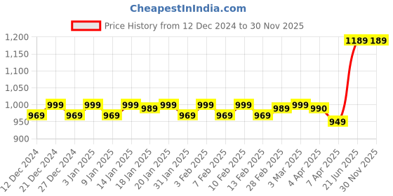 tatacliq.com Haus & Kinder Turquoise & Sky Blue Cotton 520 GSM Bath Towel - Set of 2 haus & kinder Price History Graph from 12 Dec 2024 to 30 Nov 2025