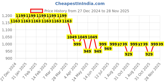 tatacliq.com Haus & Kinder Utopia Multicolor 186 TC Cotton King Fitted Bedsheet With 2 Pillow Covers haus & kinder Price History Graph from 27 Dec 2024 to 28 Nov 2025