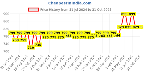 tatacliq.com Haus & Kinder Velvet Embroidery Green Cotton Decorative Cushion Cover haus & kinder Price History Graph from 31 Jul 2024 to 30 Oct 2025