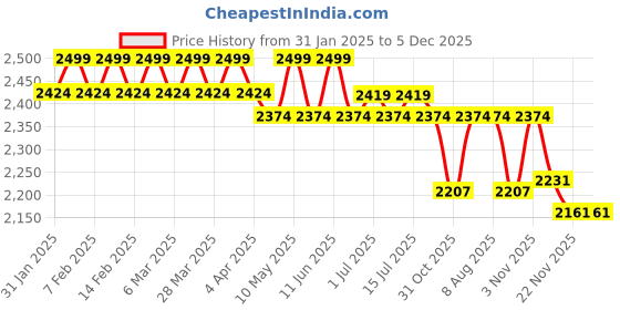 tatacliq.com Haus & Kinder Verdant Archies Green 150 GSM Polyester Reversible Ac Double Comforter haus & kinder Price History Graph from 31 Jan 2025 to 5 Dec 2025