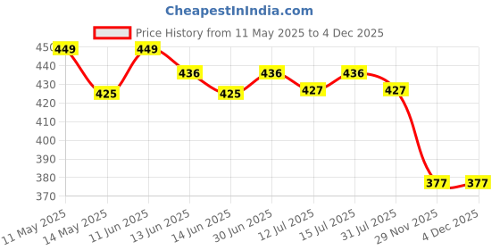 tatacliq.com Haus & Kinder White & Black Ceramic Mugs - Set of 2 (240ml) haus & kinder Price History Graph from 11 May 2025 to 3 Dec 2025