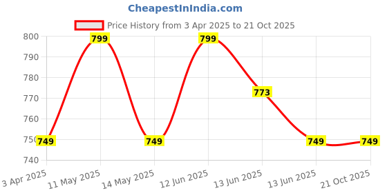 tatacliq.com Haus & Kinder White & Blue 144 TC Cotton Bedsheet with 1 Pillow Cover haus & kinder Price History Graph from 3 Apr 2025 to 20 Oct 2025