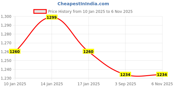 tatacliq.com Haus & Kinder White & Blue 186 TC Cotton Bedsheet with 2 Pillow Covers haus & kinder Price History Graph from 10 Jan 2025 to 4 Nov 2025