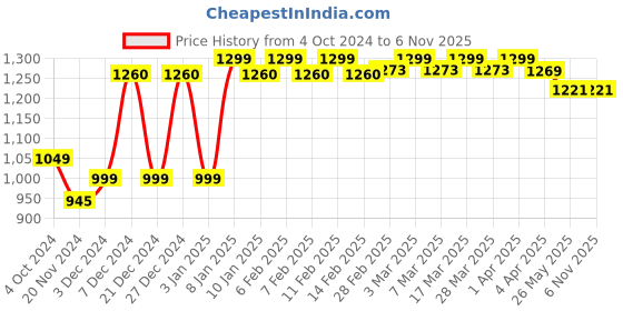 tatacliq.com Haus & Kinder White & Blue 186 TC Cotton King Bed Sheet with 2 Pillow Covers haus & kinder Price History Graph from 4 Oct 2024 to 3 Nov 2025