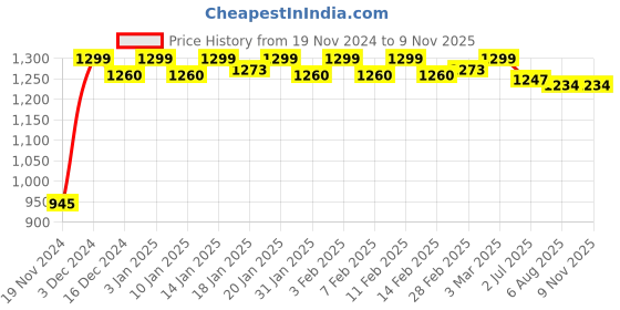 tatacliq.com Haus & Kinder White & Blue 186 TC Cotton King Bedsheet with 2 Pillow Covers haus & kinder Price History Graph from 19 Nov 2024 to 9 Nov 2025