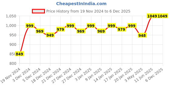 tatacliq.com Haus & Kinder White & Green Cotton 186 TC Double Size Flat Bedsheet with 2 Pillow Covers haus & kinder Price History Graph from 19 Nov 2024 to 6 Dec 2025
