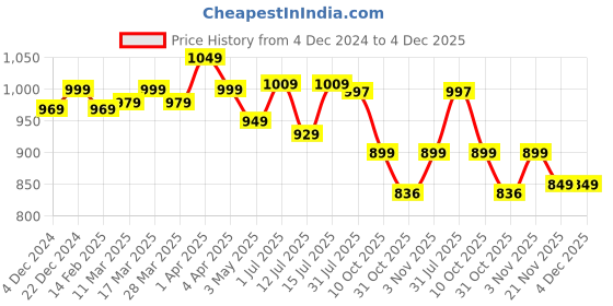tatacliq.com Haus & Kinder White & Orange Cotton 186 TC Double Size Flat Bedsheet with 2 Pillow Covers haus & kinder Price History Graph from 4 Dec 2024 to 4 Dec 2025