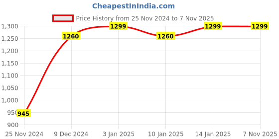 tatacliq.com Haus & Kinder White & Pink 186 TC Cotton King Bed Sheet with 2 Pillow Covers haus & kinder Price History Graph from 25 Nov 2024 to 6 Nov 2025