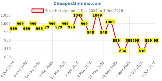 tatacliq.com Haus & Kinder White & Pink Cotton 186 TC Double Size Flat Bedsheet with 2 Pillow Covers haus & kinder Price History Graph from 4 Dec 2024 to 3 Dec 2025