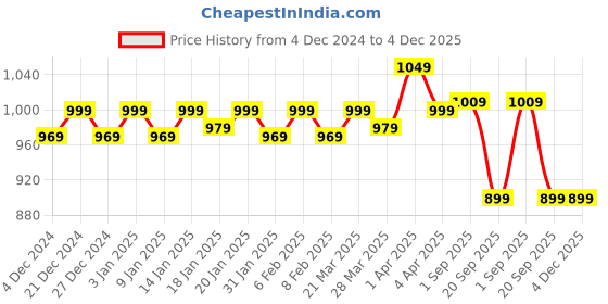 tatacliq.com Haus & Kinder White & Pink Cotton 186 TC Double Size Flat Bedsheet with 2 Pillow Covers haus & kinder Price History Graph from 4 Dec 2024 to 4 Dec 2025