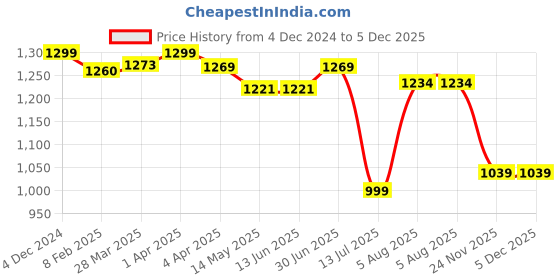 tatacliq.com Haus & Kinder White & Pink Cotton 186 TC King Size Flat Bedsheet with 2 Pillow Covers haus & kinder Price History Graph from 4 Dec 2024 to 5 Dec 2025