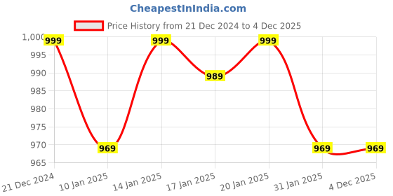 tatacliq.com Haus & Kinder White & Pink Cotton Blush In The Sky Door Curtains With Eyelet Rings - Set of 2 haus & kinder Price History Graph from 21 Dec 2024 to 4 Dec 2025