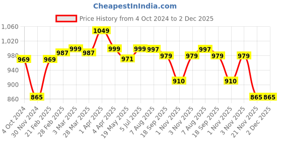 tatacliq.com Haus & Kinder White & Red Cotton 120 TC Blushing Blossom Printed King Bedsheet with 2 Pillow Covers haus & kinder Price History Graph from 4 Oct 2024 to 1 Dec 2025