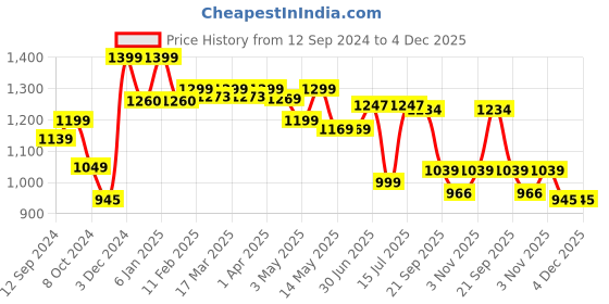 tatacliq.com Haus & Kinder White & Red Cotton 186 TC Rose Serenity Printed King Bedsheet with 2 Pillow Covers haus & kinder Price History Graph from 12 Sep 2024 to 4 Dec 2025