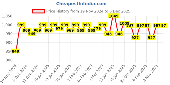 tatacliq.com Haus & Kinder White Cotton 186 TC Double Size Flat Bedsheet with 2 Pillow Covers haus & kinder Price History Graph from 19 Nov 2024 to 5 Dec 2025