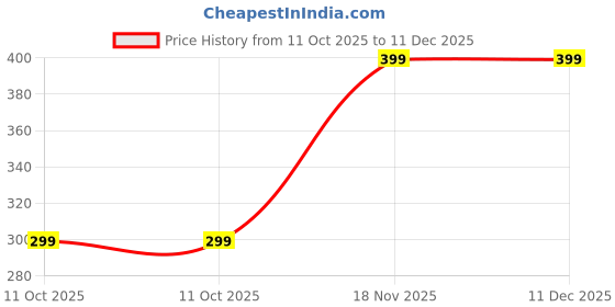 tatacliq.com Haus & Kinder White Cotton Floral Print Bath Towel Pack of 1 haus & kinder Price History Graph from 11 Oct 2025 to 11 Dec 2025