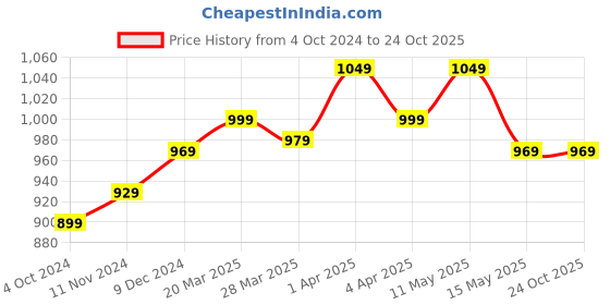 tatacliq.com Haus & Kinder Yellow Cotton 186 TC Prism Delight Printed Double Bedsheet with 2 Pillow Covers haus & kinder Price History Graph from 4 Oct 2024 to 23 Oct 2025