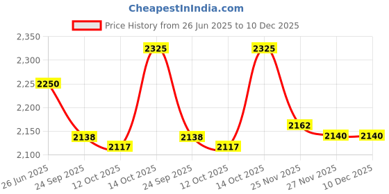 tatacliq.com Hawkins 3 L Cook n Serve Casserole, Aqua Casserole with Glass Lid, Aqua Blue (IUC30G) hawkins Price History Graph from 26 Jun 2025 to 10 Dec 2025