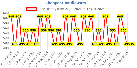 tatacliq.com Hawkins & Brimble Shampoo - 250 ml hawkins & brimble Price History Graph from 24 Jul 2024 to 16 Oct 2025