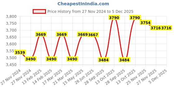 tatacliq.com Hawkins BigBoy Silver Aluminium 14 L Pressure Cooker - Set of 1 hawkins Price History Graph from 27 Nov 2024 to 4 Dec 2025