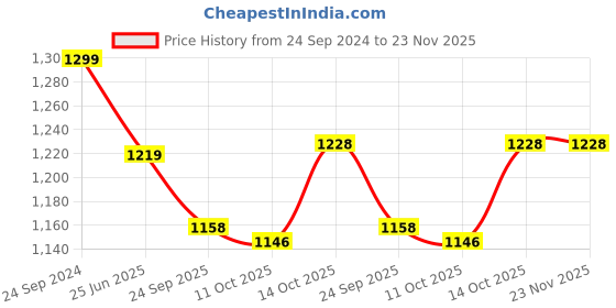 tatacliq.com Hawkins Black Aluminium 22 cm Non-Stick Round Bottom Kadai (0.9 L) - Set of 1 hawkins Price History Graph from 24 Sep 2024 to 23 Nov 2025
