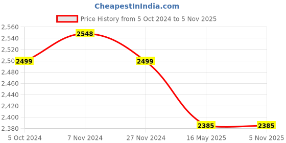tatacliq.com Hawkins Black Aluminium Induction Futura Saucepan With Glass Lid (Incb50G) (5 L) hawkins Price History Graph from 5 Oct 2024 to 2 Nov 2025