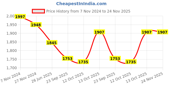 tatacliq.com Hawkins Black Aluminium Induction Inner Lid Instaa Hard Anodised Pressure Cooker (2 L) hawkins Price History Graph from 7 Nov 2024 to 23 Nov 2025