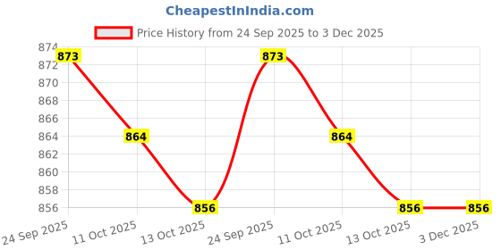 tatacliq.com Hawkins Black Aluminium Nonstick Tava 22 Cm hawkins Price History Graph from 24 Sep 2025 to 3 Dec 2025
