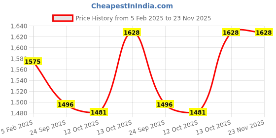 tatacliq.com Hawkins Black & Silver Hard Anodised 26 cm Non-Stick Kadai With Lid (2.5 L) - Set of 1 hawkins Price History Graph from 5 Feb 2025 to 23 Nov 2025