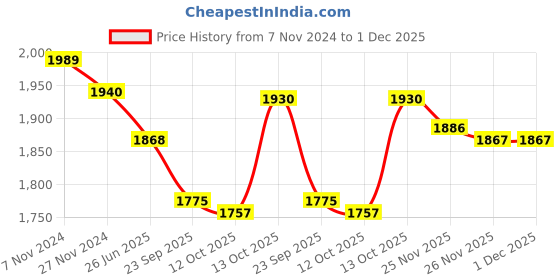 tatacliq.com Hawkins Black & Silver Hard Anodised 26 cm Non-Toxic Kadai With Lid (2.75 L) - Set of 1 hawkins Price History Graph from 7 Nov 2024 to 1 Dec 2025