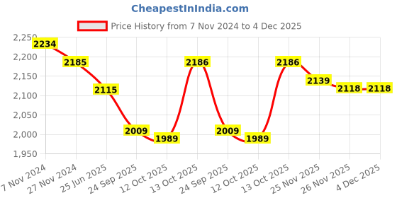 tatacliq.com Hawkins Black & Silver Hard Anodised 26.9 cm Non-Stick Kadai With Lid (3.5 L) - Set of 1 hawkins Price History Graph from 7 Nov 2024 to 4 Dec 2025