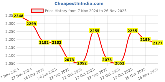 tatacliq.com Hawkins Black & Silver Hard Anodised 30.7 cm Non-Toxic Kadai With Lid (4 L) - Set of 1 hawkins Price History Graph from 7 Nov 2024 to 26 Nov 2025
