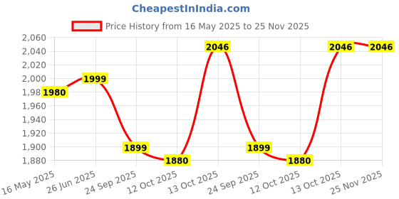 tatacliq.com Hawkins Black & Transparent Hard Anodised 24.7 cm Non-Stick Cooking Pot With Lid (4 L) - Set of 1 hawkins Price History Graph from 16 May 2025 to 24 Nov 2025