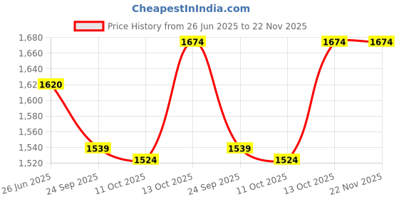 tatacliq.com Hawkins Black & Transparent Hard Anodised 26.1 cm Non-Stick Kadai With Glass Lid (2 L) - Set of 1 hawkins Price History Graph from 26 Jun 2025 to 22 Nov 2025
