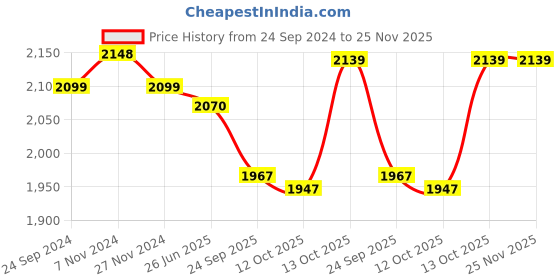 tatacliq.com Hawkins Black & Transparent Hard Anodised 26.1 cm Non-Stick Stew Pot (5 L) - Set of 1 hawkins Price History Graph from 24 Sep 2024 to 24 Nov 2025